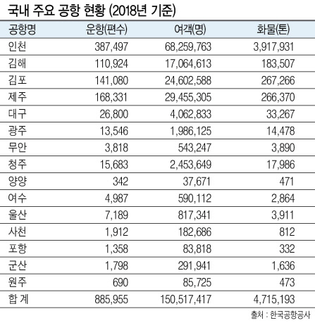김해신공항 건설 논란이 찬반 양론의 불이 붙으며 ‘동남권 신공항’ 건설 계획이 도마위에 오르고 있다. 일각에선 총리실이 앞으로 이 방안을 재검증하는 만큼 사업 타당성 등 원점부터 재검토해야 한다는 의견이 나온다. 사진은 김해공항 모습.