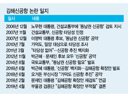 오거돈 부산광역시장이 지난달 27일 오후 국회 원내대표실에서 열린 부울경 동남권 관문공항 검증결과 대국민보고대회 사전 간담회 및 보고서 전달식에서 더불어민주당 이인영 원내대표 등 당 지도부에게 김해신공항 계획안 타당성 검증 보고서를 전달하고 있다. 왼쪽부터 김영춘 의원, 김해영 최고위원, 오거돈 시장, 이인영 원내대표, 박주민 최고위원, 김정호 의원.    [연합]