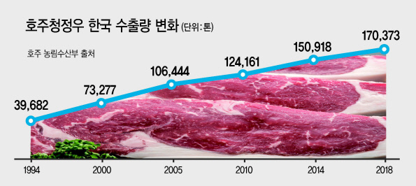 제이슨 스토롱(왼쪽 사진) 호주축산공사 사장과 고혁상 호주축산공사 한국대표부 지사장