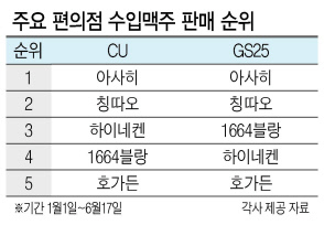 편의점 수입맥주 전통 강자였던 기린이치방, 삿포로 등이 상위권에서 밀려나고 크로넨버그1664블랑 등이 최근 신흥 강자로 떠올랐다. 사진은 수입맥주 코너를 둘러보는 소비자 모습.  [연합]