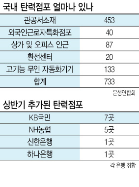KB국민은행 가산디지털종합금융센터는 오후 7시까지 영업한다. 이 점포의 14개 창구 가운데 3개를 정오부터 열어서 저녁까지 운영한다. 가산디지털단지에 근무하는 직장인들이 퇴근 후에 많이 찾는다.
