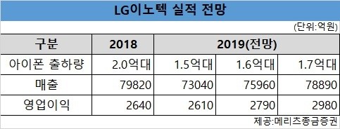 證, “LG이노텍, 아이폰 中리스크 주가 바닥”