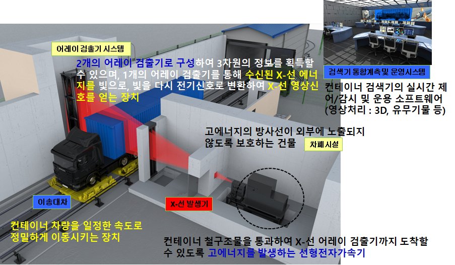초고속 컨테이너 검색기 구성 및 요소별 주요기능.[선박해양플랜트연구소 제공]