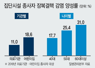 한국은 OECD국가 중 결핵 발생률과 사망륭이 가장 높다. 결핵 발병 위험이 높은 잠복결핵 시기부터 적극적인 치료가 필요하다.