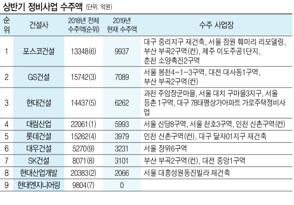 상반기 서울 정비사업 중 두번째로 규모가 컸던 중구 신당8구역.