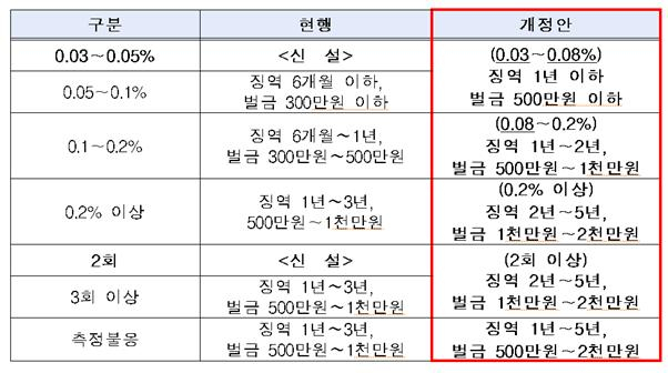 강화된 도로교통법 내용