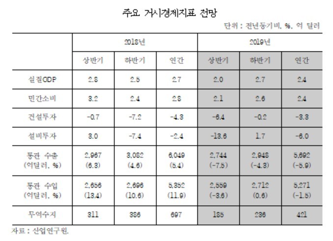 산업硏 “올해 수출, 작년보다 5.9%↓…성장률 전망 2.4%”