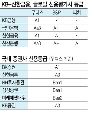 윤종규 KB금융 회장(왼쪽), 조용병 신한금융 회장.