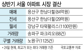 지난 1월 84억원에 손바뀜하며 서울 아파트 사상 최고 매매가 기록을 경신한 용산구 한남더힐의 모습.  [헤럴드경제DB]