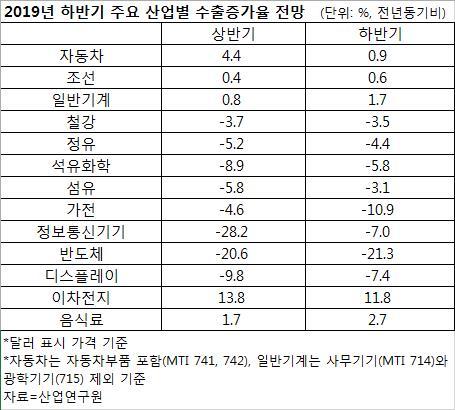 [하반기 경영시계 제로]가까스로 버틴 상반기…하반기 불확실성 최고조