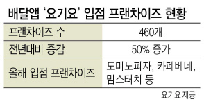 요기요 관련 이미지.  [요기요 제공]