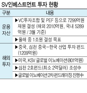 SV인베스트, 올 中펀드로 최소 2억弗 모집