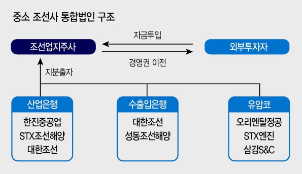 산은, 조선해양 구조조정 ‘시즌2’ 추진