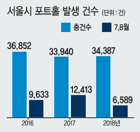 장마철에는 도로가 움푹 패이는 포트홀이 늘어난다.  [부산경찰청 제공]