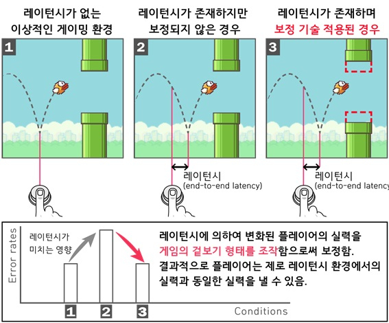 게임의 겉보기 형태를 변화시킴으로서 플레이어가 제로 레이턴시 환경과 레이턴시가 있는 환경에서 같은 실력을 유지할 수 있도록 한다.[KAIST 제공]
