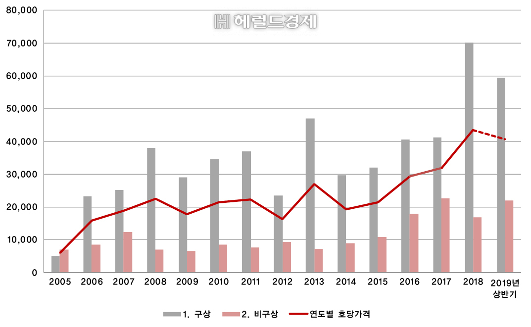 2019년 상반기 한국미술시장 낙찰총액 1위는 김환기로 약 145억원(낙찰률 약70.6%)을 기록했다. 지난해 실적(214억 3800만원, 87.5%)과 비교할 때 30%이상 급감한 수치다. [자료제공=한국미술시가감정협회]