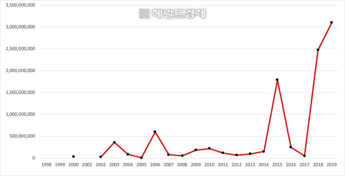 2019년 상반기 미술경매시장에서 나타난 신규 '테마주'는 바로 고미술이다. 백자대호가 지난 6월 서울옥션 경매에서 31억원에 낙찰되며 도자부문 신기록을 세웠다. [자료제공=한국미술시가감정협회]