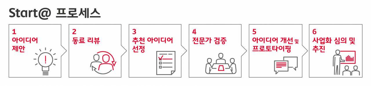 〈스타트앳 프로세스〉