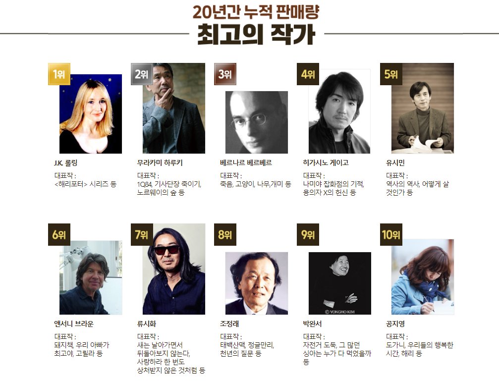 알라딘이 집계한 지난 20년간 가장 많은 책이 팔린 작가
