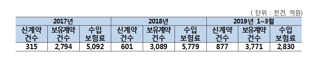 치매보험 판매 건수