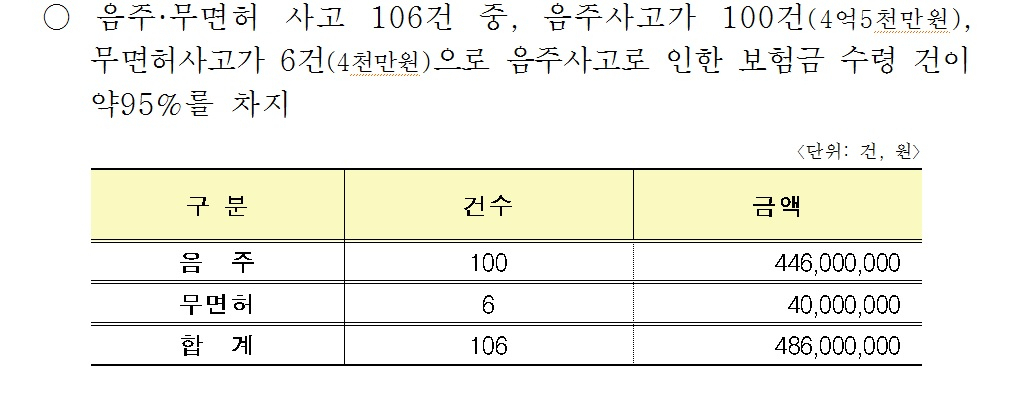 음주사고