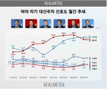 여야 차기 대선주자 선호도 월간 추세. [리얼미터]