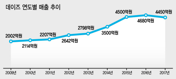 데이즈  [헤럴드경제DB]