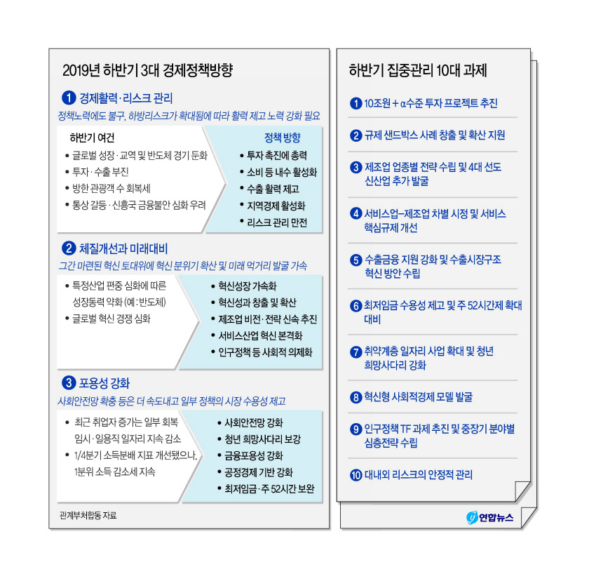 홍남기 경제부총리 겸 기획재정부 장관이 3일 오전 서울 여의도 한국수출입은행에서 2019 하반기 경제정책방향 관계부처 합동 브리핑을 하고 있다. 왼쪽부터 유영민 과학기술정보통신부 장관, 홍 부총리, 성윤모 산업통상자원부 장관. 홍 부총리는 이날 “점차 확대되는 경기 하방리스크에 대응하기 위해서는 투자가 반드시 살아나야 한다”고 말했다.  [기획재정부 제공]