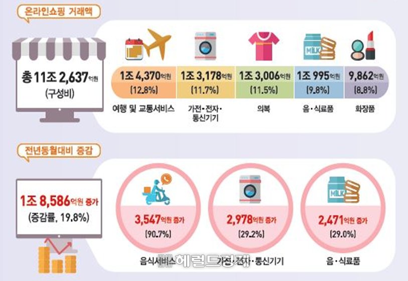 2019년 5월 온라인쇼핑 동향 [통계청 제공]