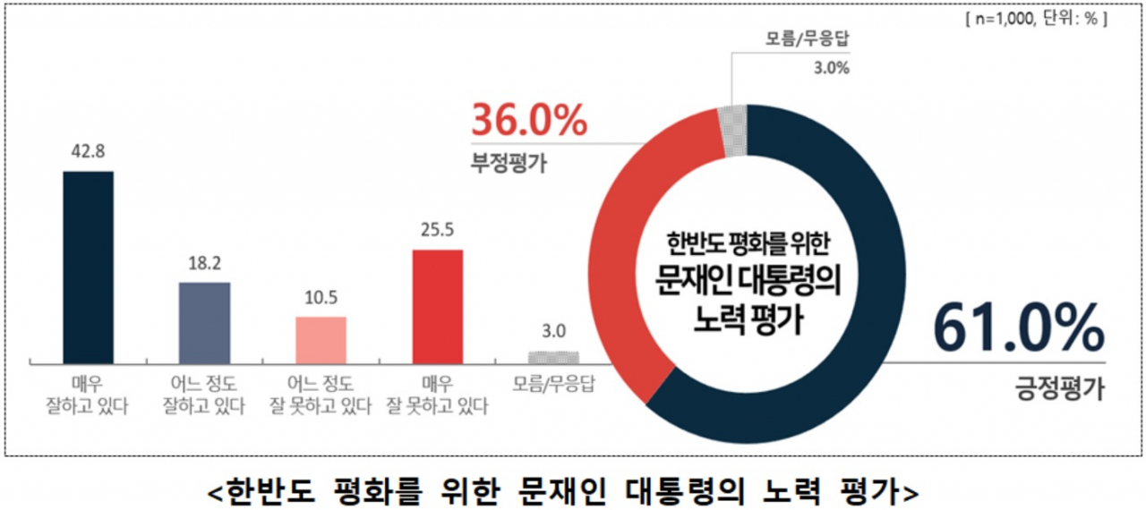 민주평화통일자문회의가 3일 발표한 남북미 정상 6·30 판문점 회동과 관련한 여론조사결과 문재인 대통령의 한반도 평화를 위한 노력에 대해 국민의 61.0%가 긍정적 평가, 36.0%가 부정적 평가를 했다. [민주평통 제공]