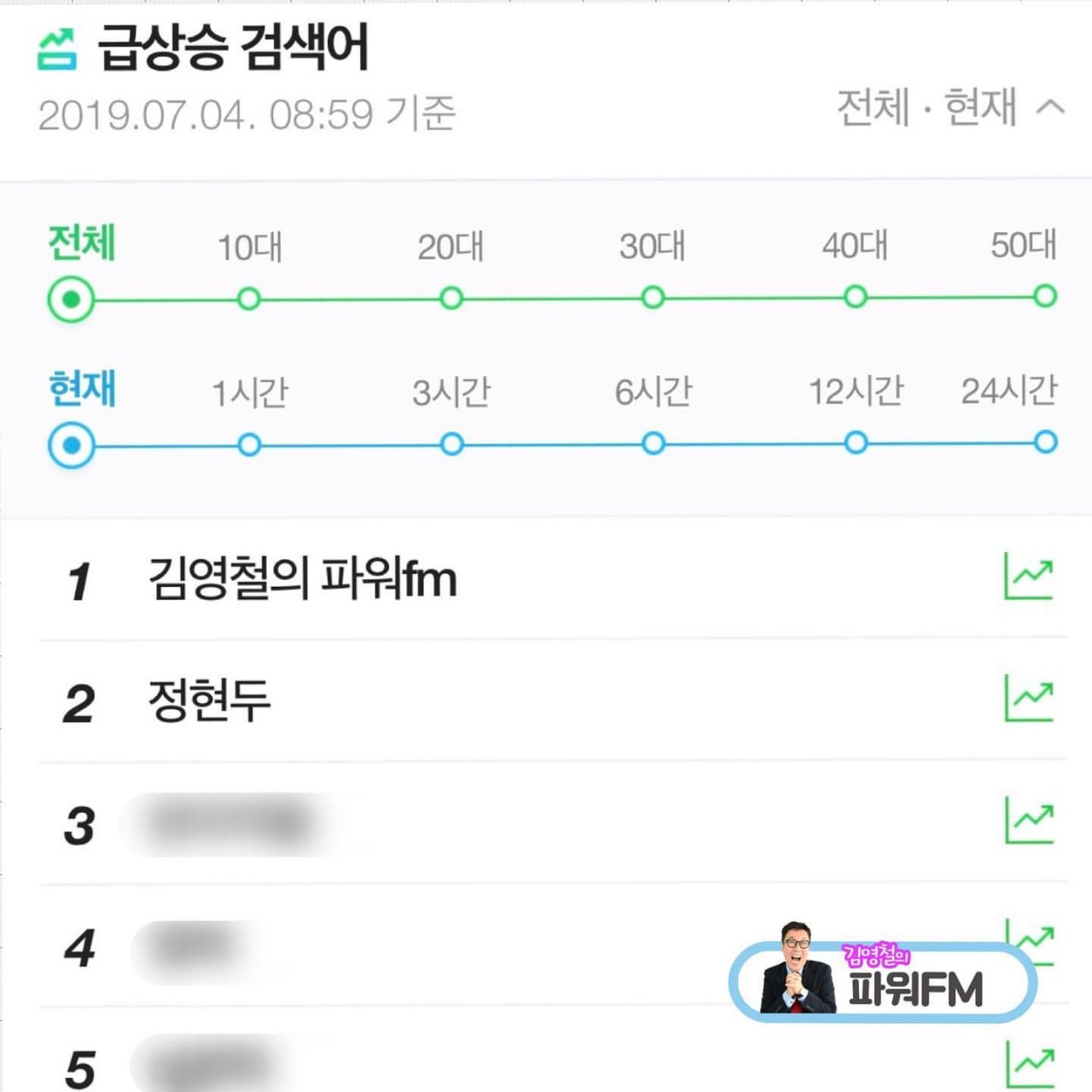 4일 오전 SBS 파워FM(107.7㎒) ‘김영철의 파워FM(이하 철파엠)’과 이 방송에 출연 중인 게스트 정현두 씨의 이름 ‘정현두’가 나란히 인터넷 포털 사이트 실시간 검색어 순위 1·2위에 오른 인터넷 포털 사이트 화면. [‘김영철의 파워FM’ 인스타그램 캡처]