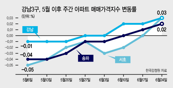 서초구 반포동 래미안퍼스티지 전경.