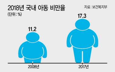 소아 때 비만은 성인 비만으로 이어질 수 있다. 비만은 당뇨병, 고혈압 등 다양한 질환의 위험을 높인다.