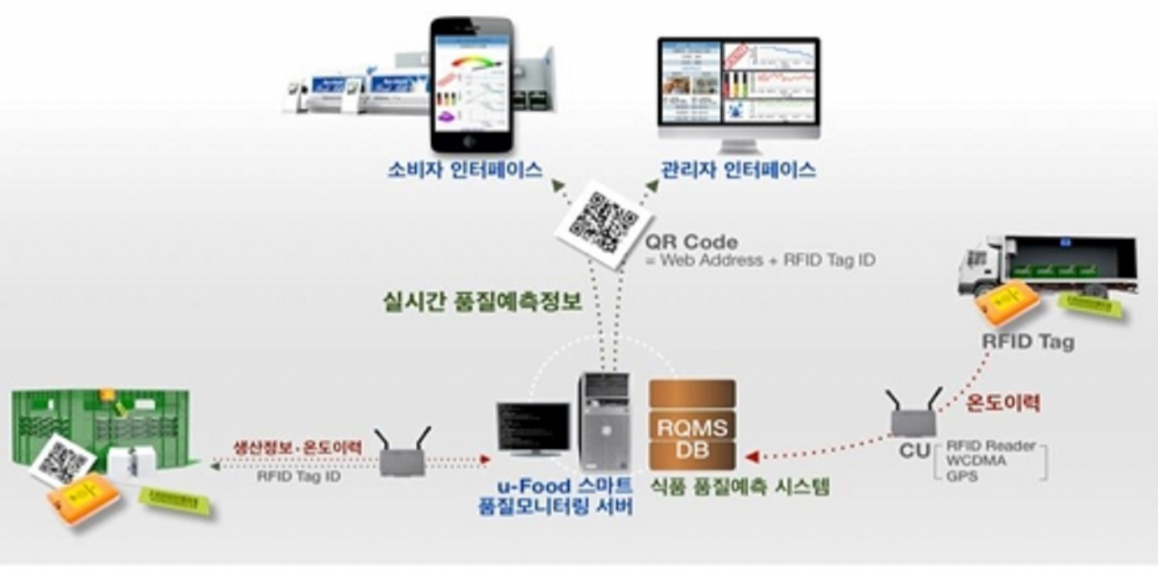 식품 유통·품질 모니터링 기술 개념도 [한국식품연구원 제공]