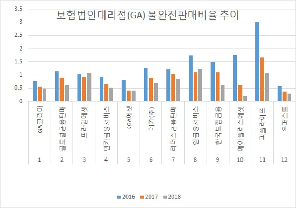 GA 불완전판매 추이