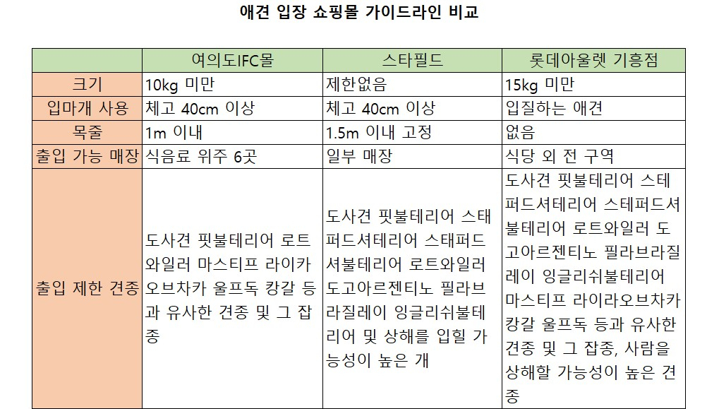 애견 출입 허용 쇼핑몰 가이드라인 비교