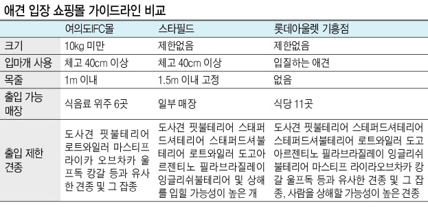 롯데아울렛 기흥점 애견 가이드라인.
