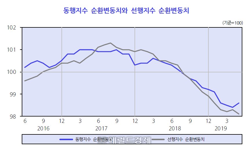 동행지수 순환변동치와 선행지수 순환변동치 [KDI경제동향 7월호 제공]