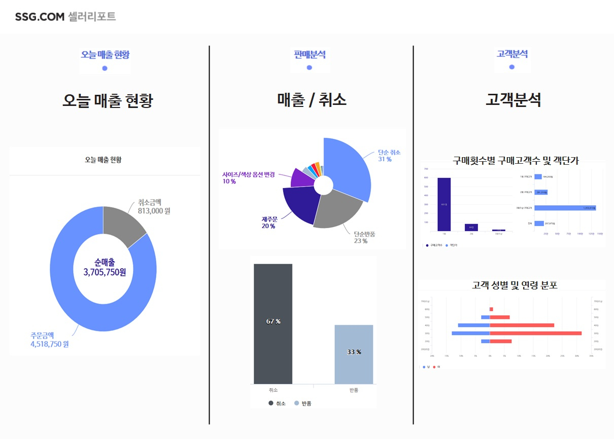 SSG닷컴이 개발한 '셀러 리포트' 페이지 [SSG닷컴 제공]