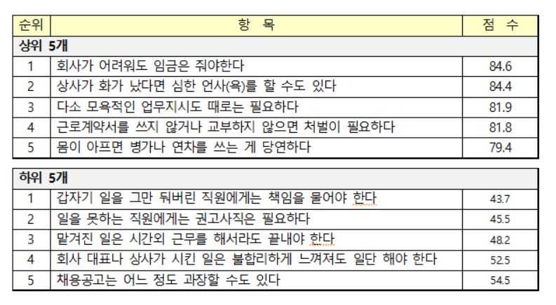 직장갑질 감수성 상하위 5개. 점수가 높을 수록 해당 사안에 대한 감수성이 높다고 본다. 일부 문항은 역질문으로 진행했다. [사진=직장갑질119제공]