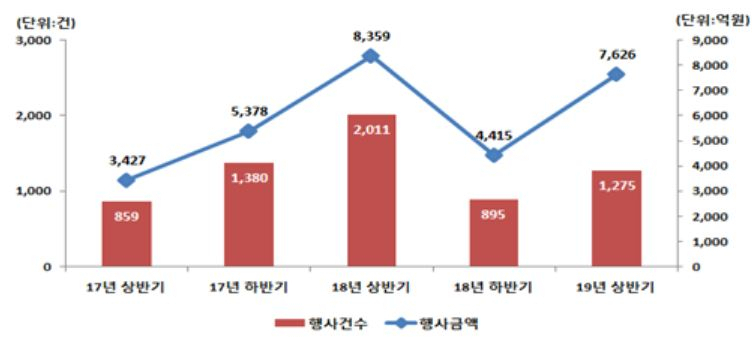 반기별 주식관련사채 권리행사 현황. 올 상반기에는 1275건, 7626억원이 행사돼 직전분기 대비 각각 42.4%, 72.7% 증가했다. [한국예탁결제원 제공]