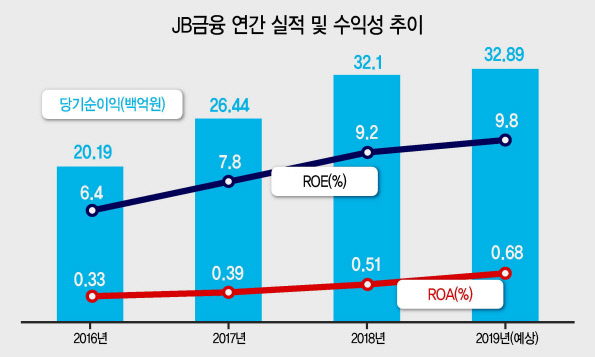 김기홍
JB금융그룹  회장