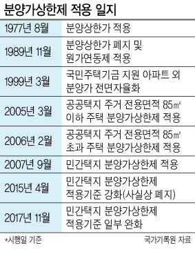 분양가 규제는 지난 1977년 ‘분양상한가’를 통해 처음으로 도입된 후 1989년 폐지됐다. 정부는 최근 서울 강남 아파트를 중심으로 부동산시장이 다시 불안 조짐을 보이자 분양가 상한제 카드를 꺼내들었다.