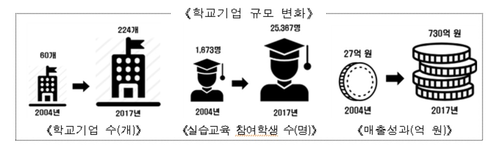 학교기업사업 성과. [교육부 제공]