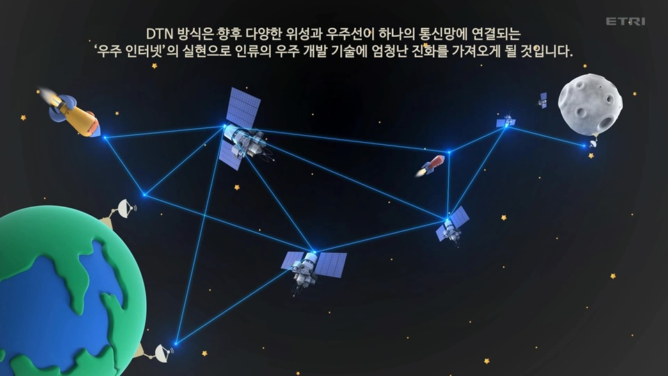 행성간 우주인터넷에서는 기존 인터넷에 없는 저장 및 전달(Store & Forward) 기능을 추가한 ‘지연내성네트워크(DTN)’ 방식을 사용한다. [ETRI 제공]
