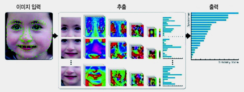 딥러닝을 활용한 이미지 분석  [Nature Medicine 25, 60-64 (2019) 제공]