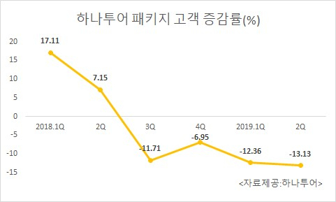 최근 1년간 하나투어 패키지 고객 송출 실적