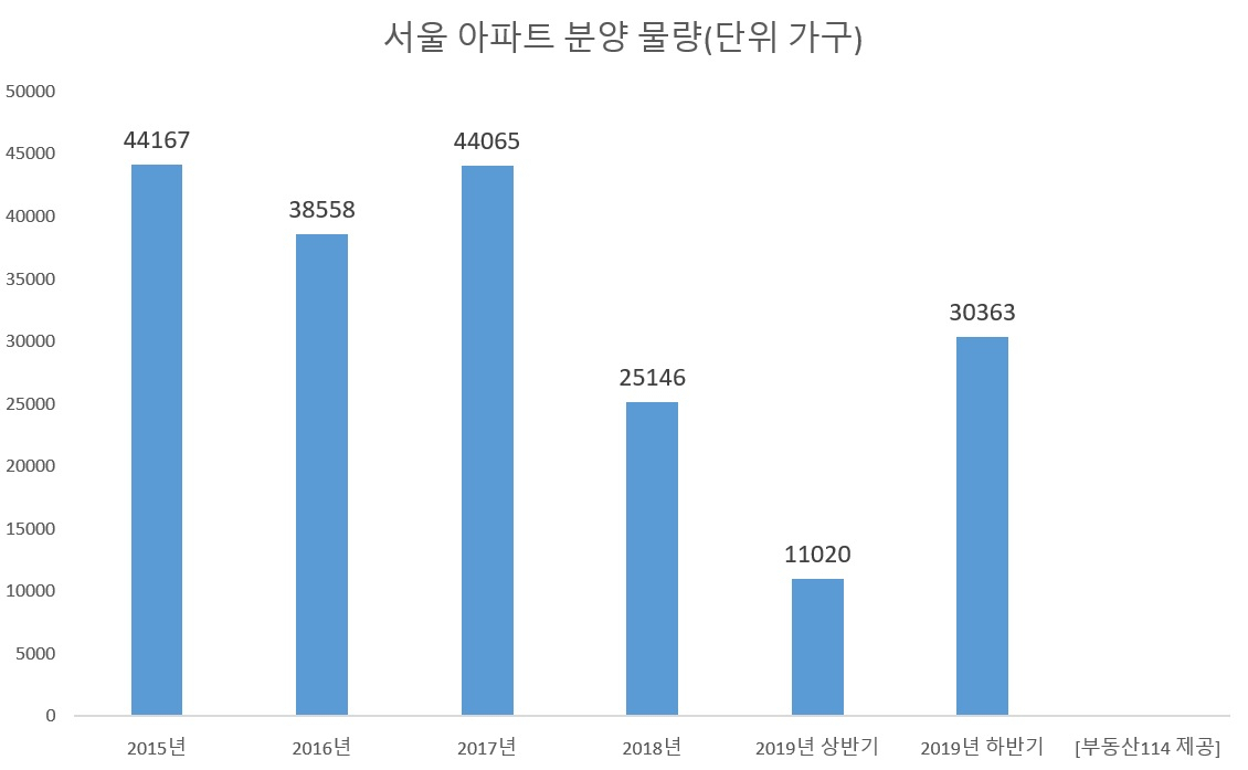 서울 아파트 분양 물량