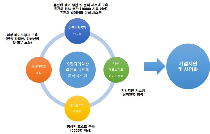 유전자의약산업진흥 유전체 분석시스템 구축사업 개요.[한국생명공학연구원 제공]