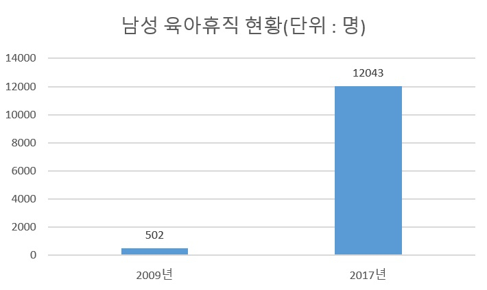 남성 육아휴직 현황